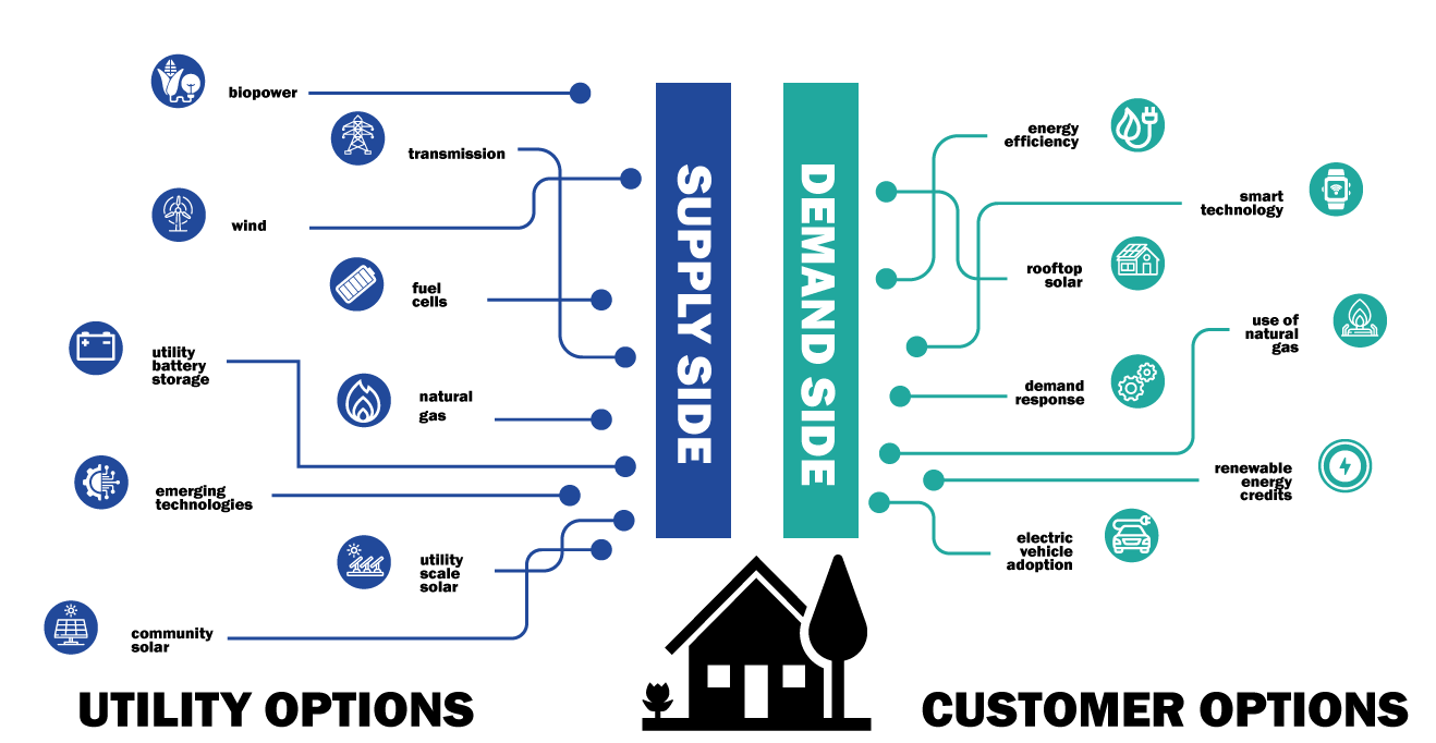 diagram showing items on the supply and demand side of the energy grid