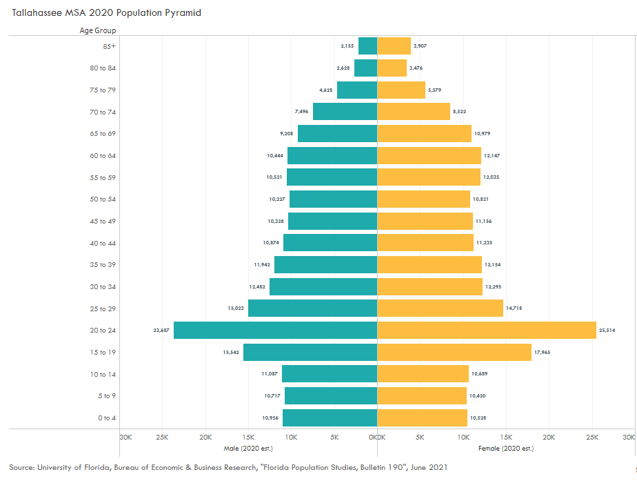 Population by Age