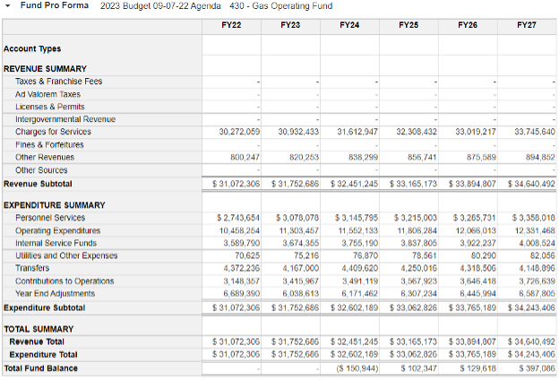 a graphic showing the budget for the department